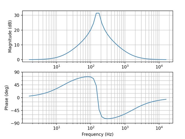 Tブリッジド型バンドパスフィルタの周波数特性