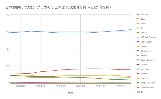 日本国内 パソコン ブラウザシェア率（2020年8月〜2021年8月）