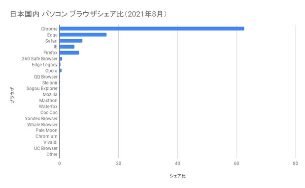 日本国内 パソコン ブラウザシェア率（2021年8月）の棒グラフ