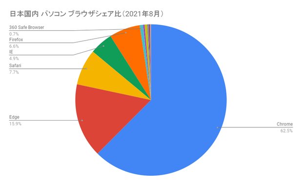 日本国内 パソコン ブラウザシェア率（2021年8月）の円グラフ