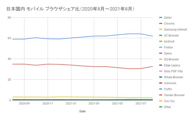 ブラウザシェア率 モバイル 日本国内（2020年8月〜2021年8月）