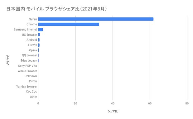 ブラウザシェア率 モバイル 日本国内（2021年8月）の棒グラフ