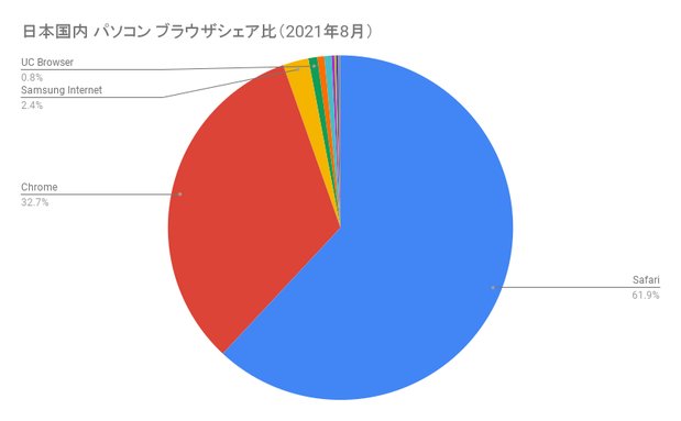 ブラウザシェア率 モバイル 日本国内（2021年8月）の円グラフ