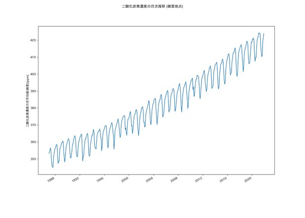 CO2濃度の月次推移 (綾里地点)