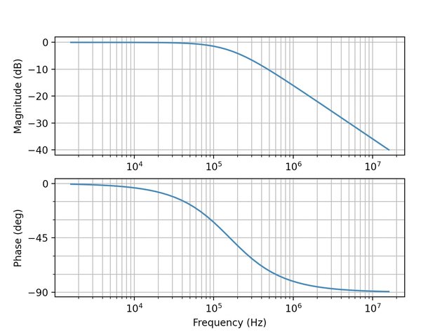 LRローパスフィルタの周波数特性