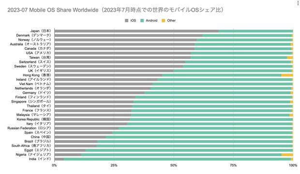 2023年7月時点での世界のモバイルOSシェア比グラフ