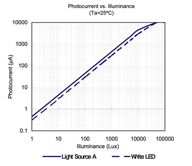 フォトトランジスタの照度と電流の関係グラフ