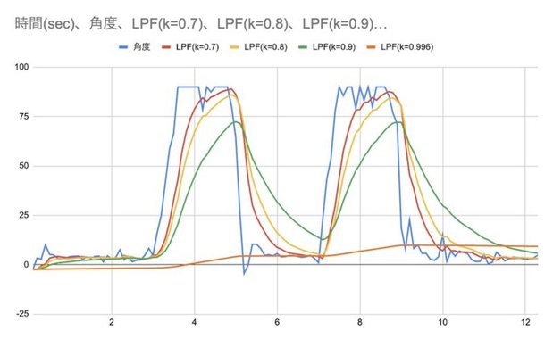 加速度センサのデータに、係数を変えながらローパスフィルタかけたグラフ