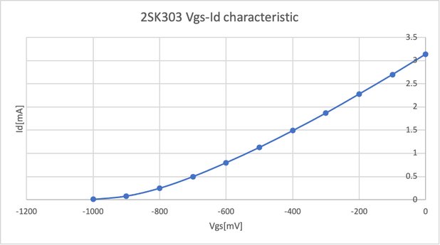 2SK303のVgs-Id特性