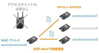 ESP32でESP-NOWを使って通信してみよう